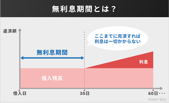 無利息サービス