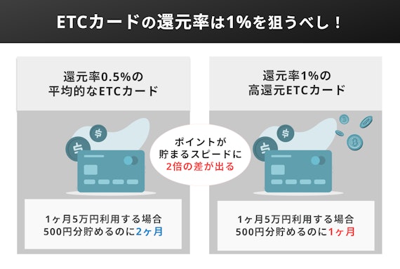 ETCカード_還元率_1％