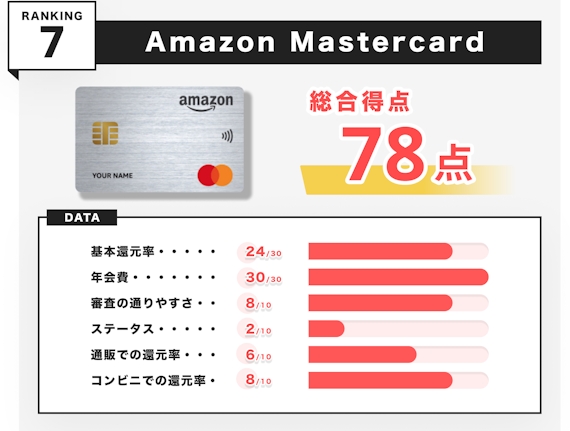 h3_クレジットカードおすすめ_初心者_Amazon Mastercard