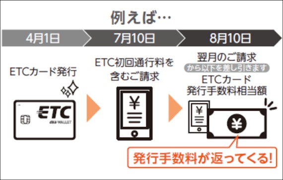 au_aupayカード etc 手数料