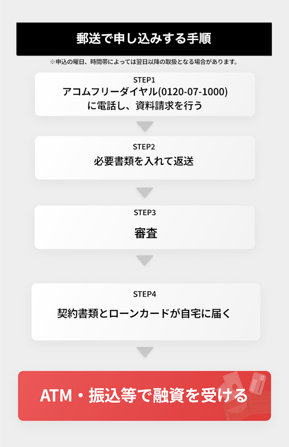h2made_アコム_借り方_郵送で申し込む手順