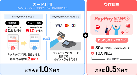 PayPayカード_最大1.5%のPayPayポイントがもらえる！