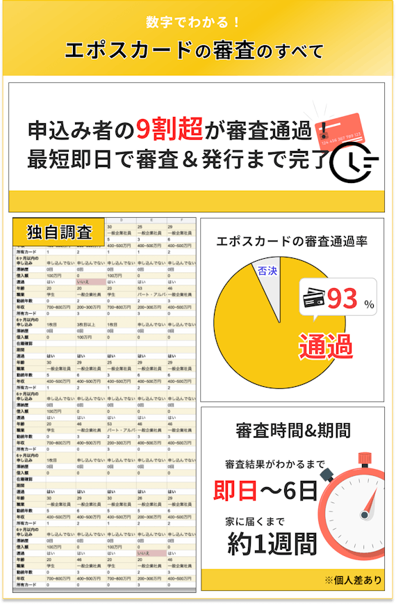 エポスカードの審査難易度・審査時間調査結果