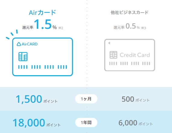 Airカード_ポイント還元率_公式スクショ