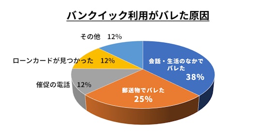 バンクイック_円グラフ_バレた原因