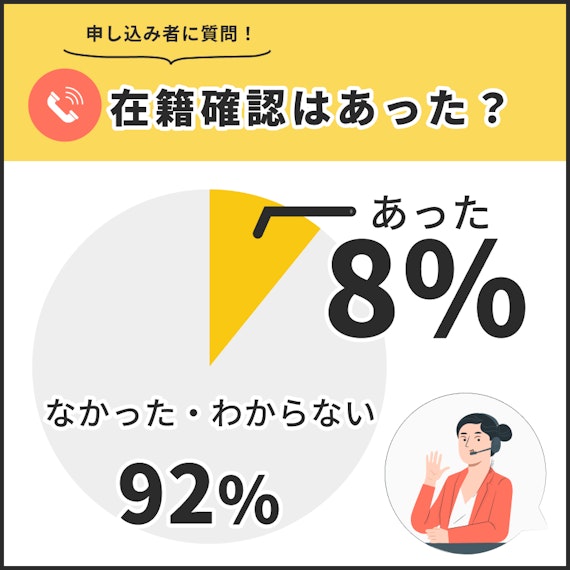 楽天カードの審査で在籍確認されるのは8%