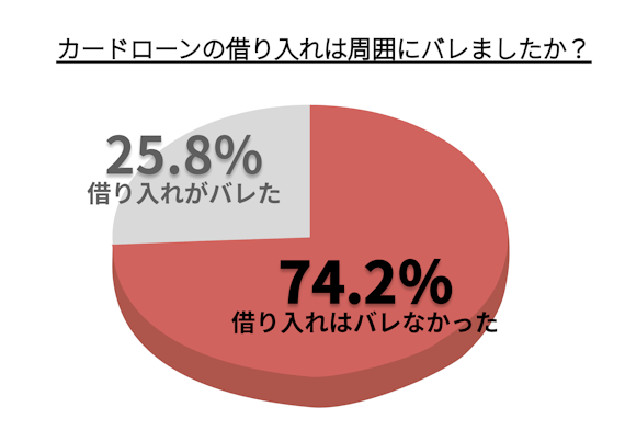 円グラフ_借り入れがバレた・バレなかった人の割合