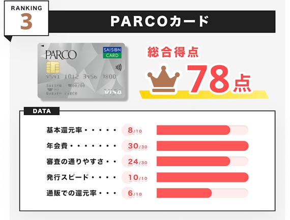 h3_クレジットカードおすすめ_主婦_PARCOカード