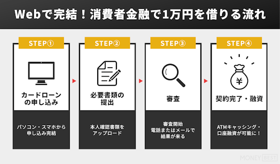 消費者金融で流れ