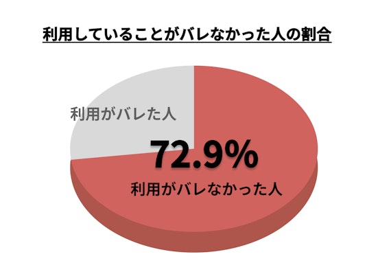 h2made_レイクバレた割合