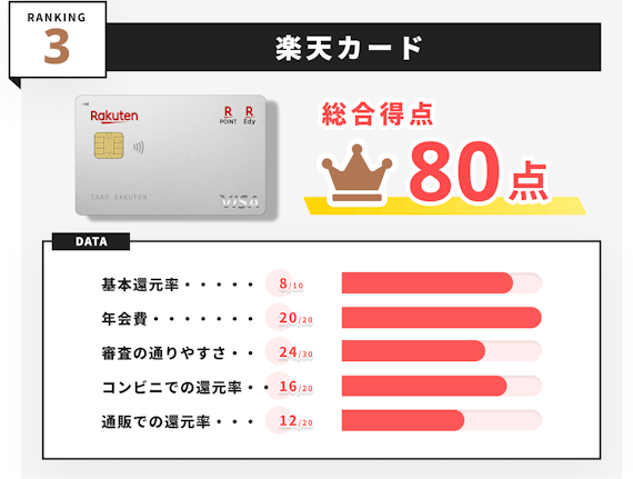 スペック_クレジットカード学生_楽天カード