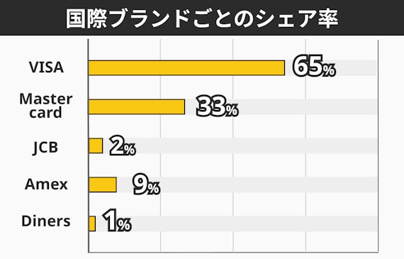 棒グラフ_JAL ダイナース_国際ブランドシェア率