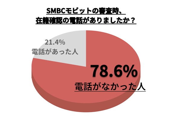 円グラフ＿モビット在籍確認