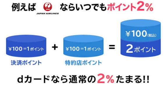 h3直下dカード特約店ならポイント還元率最大7%