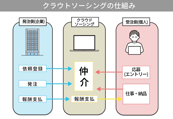 クラウドソーシング＿仕組み