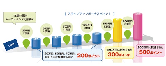 AOYAMAカード_すこやかポイント_ステップアップ_公式スクショ