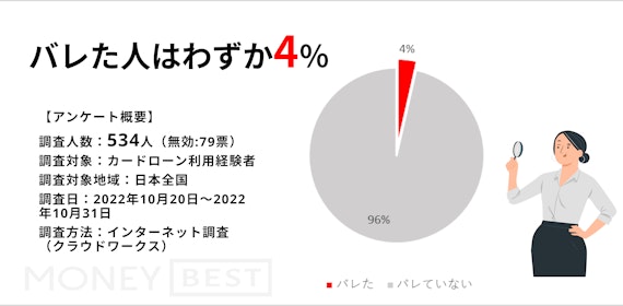 三井住友銀行カードローン_バレない_アンケート_円グラフ