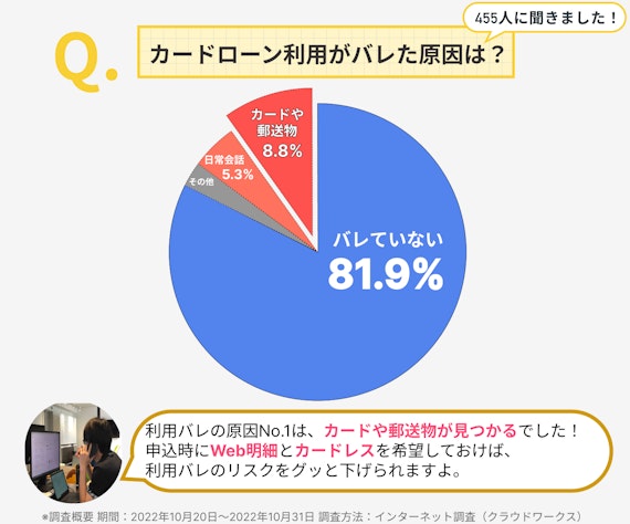 カードローンオススメバレアンケート