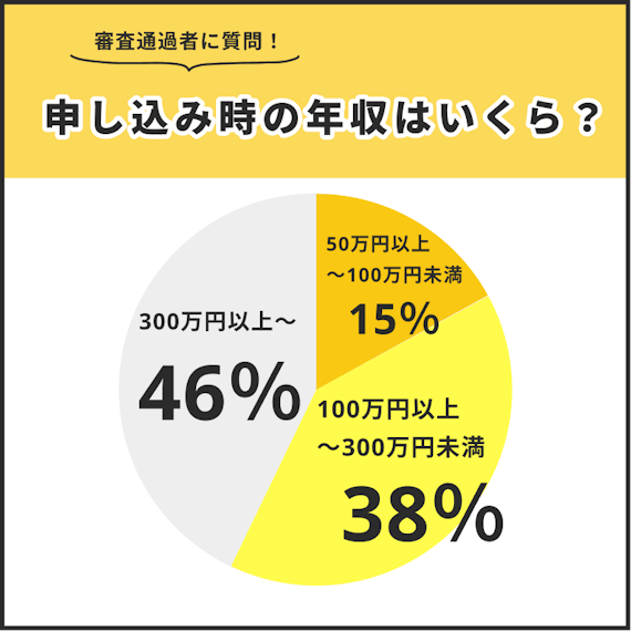 h3made_dカード審査_年収