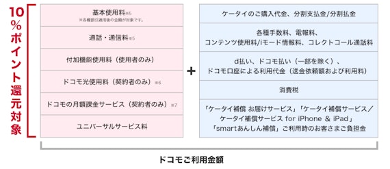 dカード GOLD10%ポイント還元対象