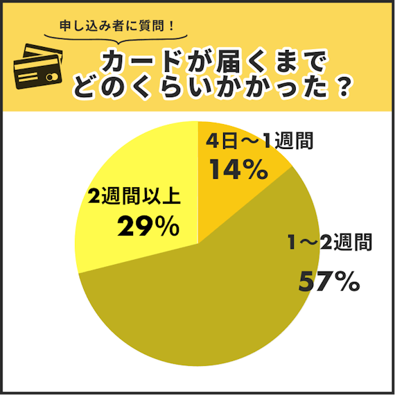 イオンカード発行期間の調査結果