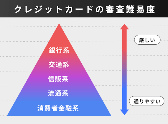 h3_クレジットカード 審査なし_選び方