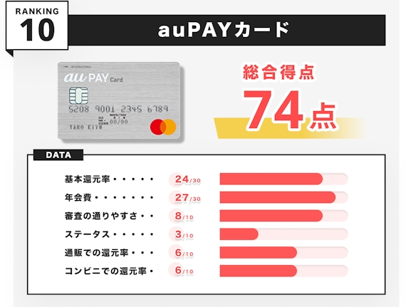 h3_クレジットカードおすすめ_初心者_au PAYカード