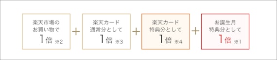 楽天ゴールドカード_誕生月サービス_スクショ