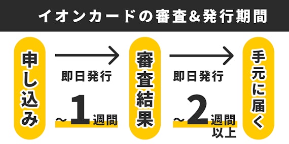 イオンカードの審査、発行期間