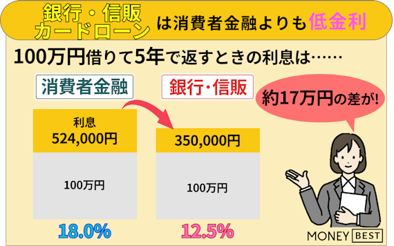 100万円借りる方法を8選を目的別に紹介｜必要な年収、月々の返済額も解説 - カードローン - MONEY BEST | クレジットカード・カードローン のおすすめ紹介