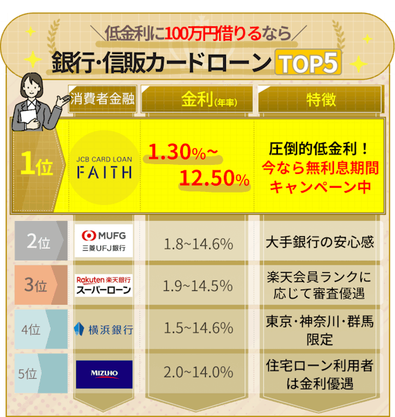 100万円借りる方法を8選を目的別に紹介｜必要な年収、月々の返済額も解説 - カードローン - MONEY BEST | クレジットカード・カードローン のおすすめ紹介